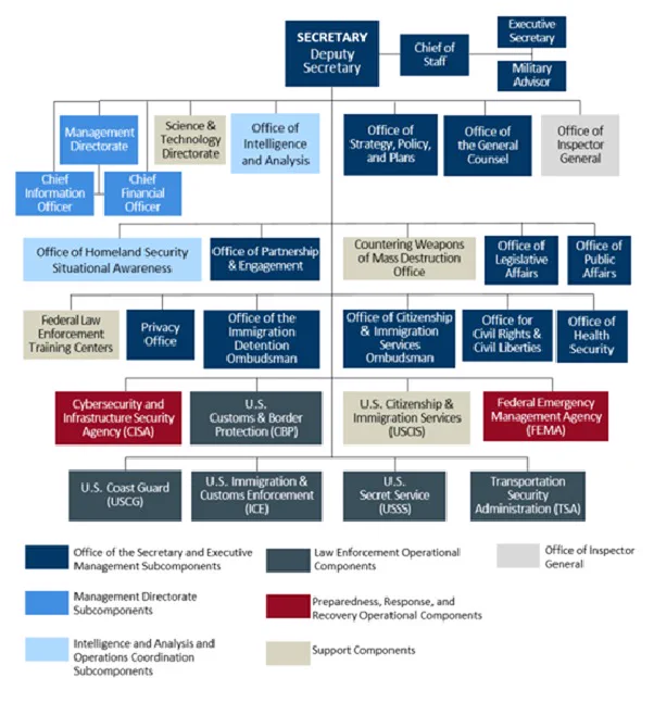 Organizational chart of the U.S. Department of Homeland Security showing all agencies and subcomponents